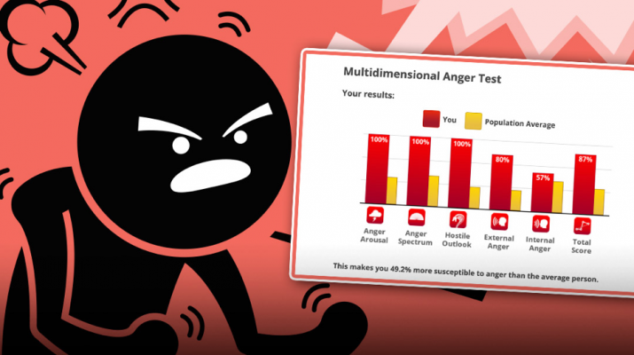 multidimensional anger issues test